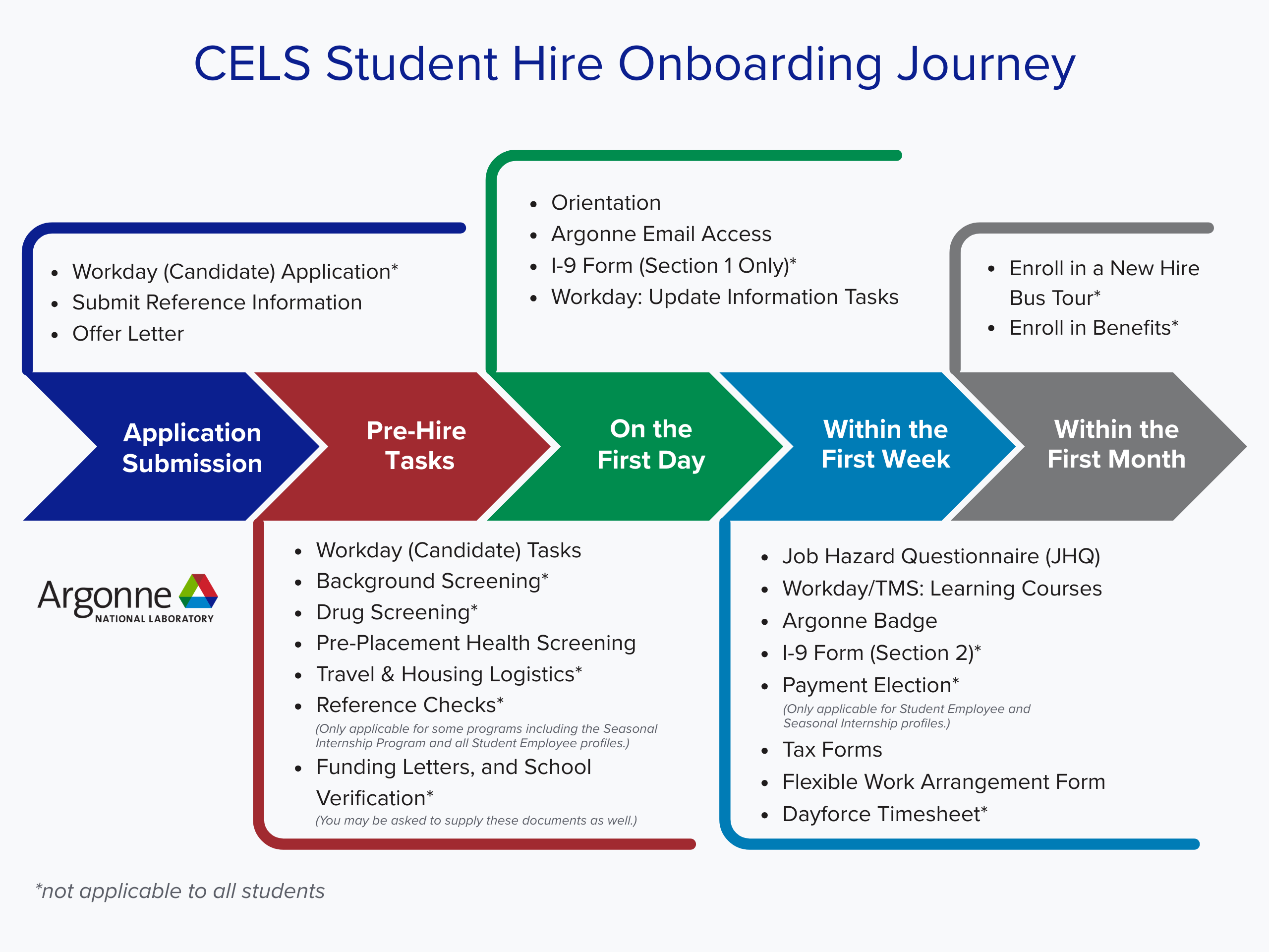 Student Hire Onboarding Journey Map. The infographic shows five stages in the onboarding process for new student hires at Argonne: 
1. Application Submission — includes Workday (Candidate) Application, Submit Reference Information, and Offer Letter. 
2. Pre-Hire Tasks — includes Workday Candidate Tasks, Background Screening, Drug Screening*, Pre-Placement Health Screening, Travel & Housing Logistics, and Reference Checks, Funding Letters, and School Verification*. 
3. On the First Day — includes Orientation, Argonne Email Access, I-9 Form (Section 1 Only), and Workday Update Information Tasks. 
4. Within the First Week — includes Job Hazard Questionnaire (JHQ), Workday/TMS Learning Courses, Argonne Badge*, I-9 Form (Section 2), Alien Determination of Residency Form (ANL-675), Payment Election*, Federal and State W-4 (Tax Forms), Flexible Work Arrangement Form, and Dayforce Timesheet*. 
5. Within the First Month — includes Enroll in a New Hire Bus Tour and Enroll in Benefits*. 
Items marked with * may not applicable to all students.